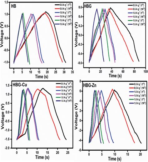 Galvanostatic Charge Discharge Curves Of The Fabricated Hydrogels At Download Scientific