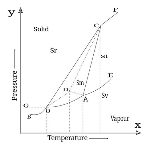 Phase Diagram Of Sulphur System Below Is The Phase Diagram F