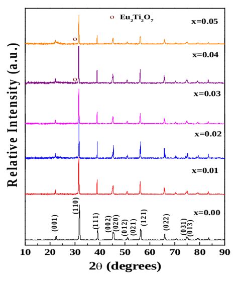 Room Temperature Xrd Patterns Of Ba X Eu X Zr Ti O