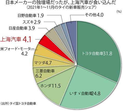 タイ：日本車の牙城タイに異変 急速に浸透する「中国ev」＝泰梨沙子 週刊エコノミスト Online