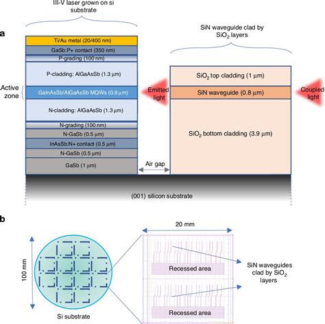 Monolithic Integration Of III V Lasers And Silicon Photonics