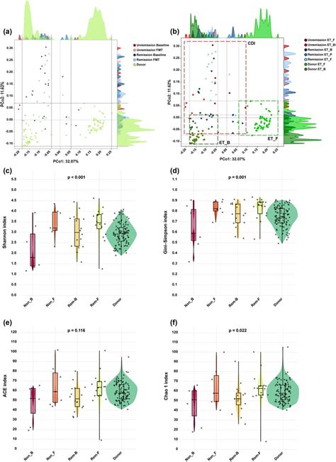 Pcoa Plot Based On Bray Curtis Dissimilarity Matrices Of A Fmt