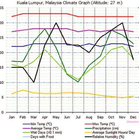 Malaysia climate graph. 6 | Download Scientific Diagram