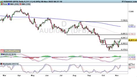 EUR USD GBP USD And AUD USD Rebound Into Key Resistance Levels To