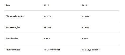 No Cear Existem Obras Paralisadas Financiadas Recursos