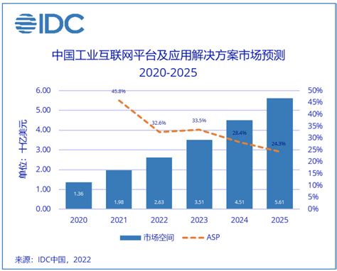 IDC2025年中国工业互联网平台及应用解决方案市场规模将达56 1亿美元 第1页 比特网