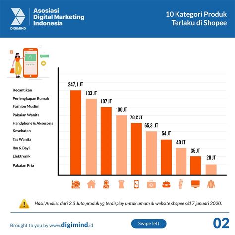 10 Kategori Produk Terlaris Shopee Asosiasi Digital Marketing