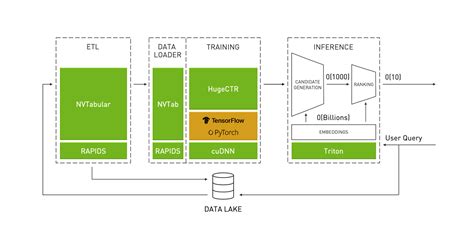 NVIDIA MERLIN | AIGlobalLabAIGlobalLab