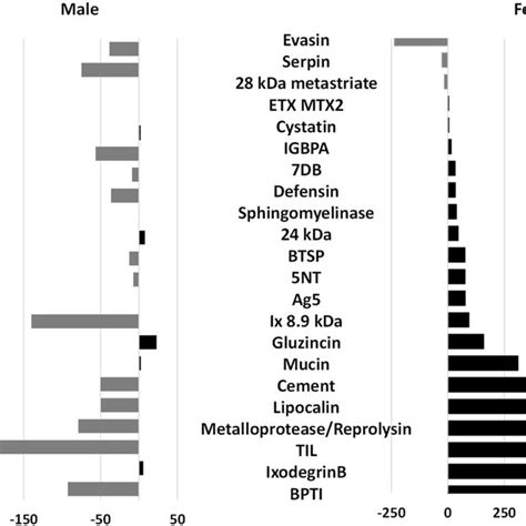 Differentially Expressed Secretory Proteins In The Male And Female