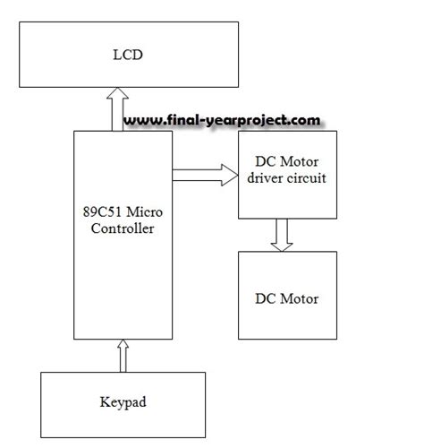 Speed Control Of Dc Motor Using Microcontroller By Using Pwm Ece Project