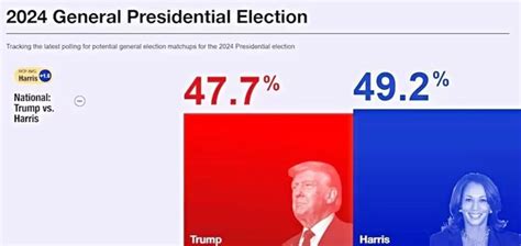 Donald Trump Y Kamala Harris Encuestas Elecciones Presidenciales