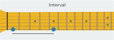 Guitar Intervals Explained Easily [full Guide] Stringkick