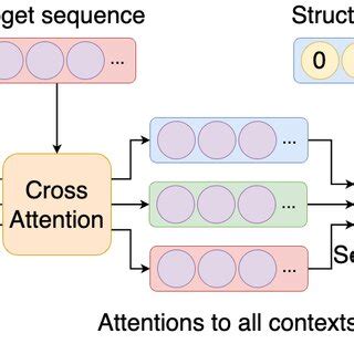 The Schematic Of Attention Selecting Multiple Structural Contexts G