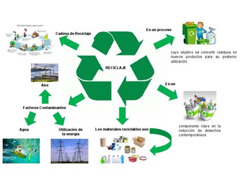 Reciclaje Mapa Mental Sobre El Reciclaje Porn Sex Picture Porn Sex Picture