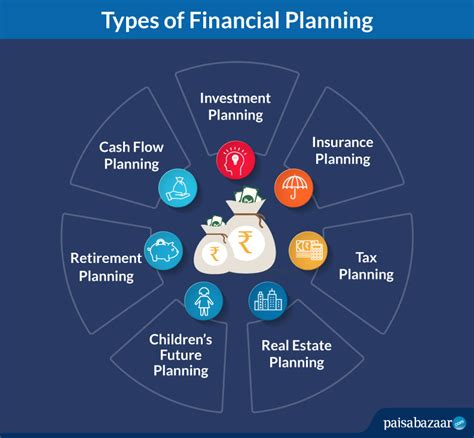 What Is Financial Planning Types Meaning Objective Importance And Faqs