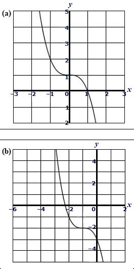 Use The Graph Of F X X 3 To Write An Equation For Each Function Whose Graph Is Shown