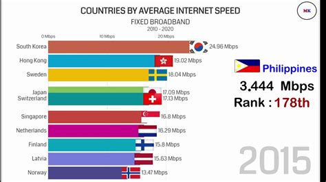 Average Internet Speed In Malaysia / Malaysia Internet speed test results by TIME Fibre ...