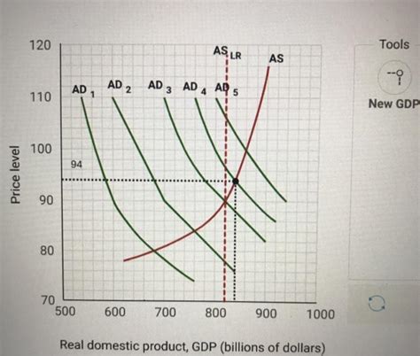 Solved Aggregate Supply And Aggregate Demand At Various