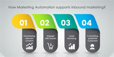 How To Use Marketing Automation For Inbound Marketing Telloquent