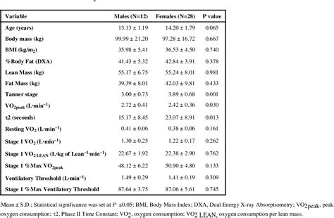 Table From Sex Differences In Pulmonary Oxygen Uptake Kinetics In