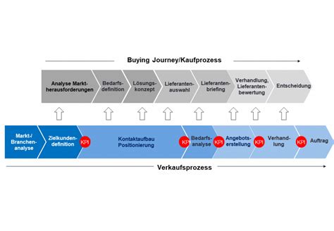 Kaufprozesse Und Verkaufsprozesse Mit Mercuri Auf Der Selling Journey