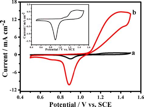 Cyclic Voltammograms Of A Au Disc Electrode And B NPG Supported On