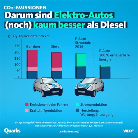 E Autos Emissionen Quarks De