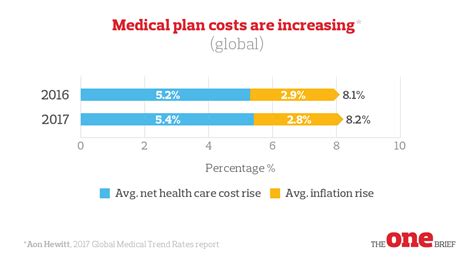 Infographic How To Address The Rising Cost Of Health Care The One Brief