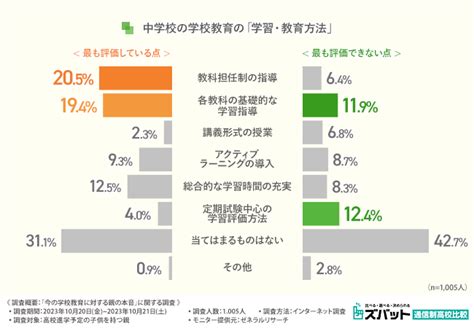 【学校教育に関する調査】3割の親が「中学校の学校教育に不満」と回答。中学校教育に対する「親の本音」とは｜ズバット通信制高校比較