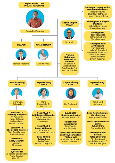 Struktur Organisasi Kanwil Djpb Provinsi Jawa Barat Tahun