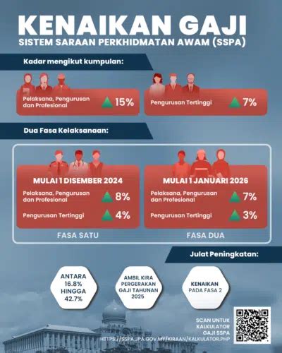 Gaji Penjawat Awam Naik Peratus Kuat Kuasa Mulai Disember