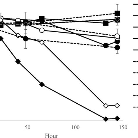 Degradation Of Estrone E1 17α Estradiol E2 17α Ethynylestradiol Download Scientific