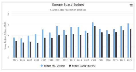 European Space Agency Budget 2005 2021 The Space Report