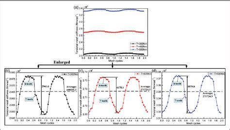 Figure 9 From Comparison On Torsional Mesh Stiffness And Contact Ratio