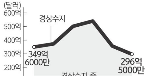 상반기 경상수지 흑자 6년 만에 최소