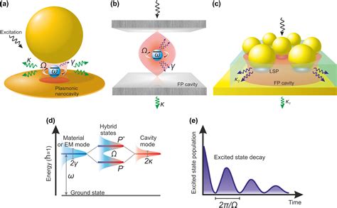 Recent Advances In Quantum Nanophotonics Plexcitonic And Vibro