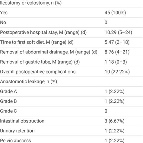 Perioperative Results Of 45 Patients With Rectal Cancer Who Underwent