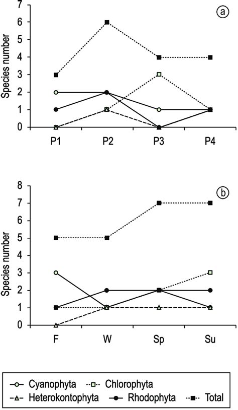 Richness In Macroalgal Division A In The Sampling Sites And B