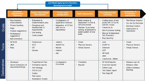 Devops Continuous Testing Ira Agarwal 领英 Implementation Plan