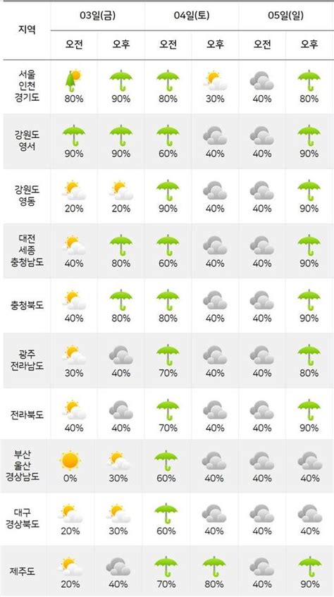 이번주 주말날씨 전국 흐리고 비 낮 최고 기온 25도 토요일 일요일 비예상 Zum 뉴스