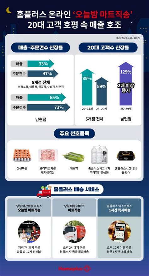 홈플러스 온라인 배송 전략 속속 성과신선·mz세대 키워드 네이트 뉴스