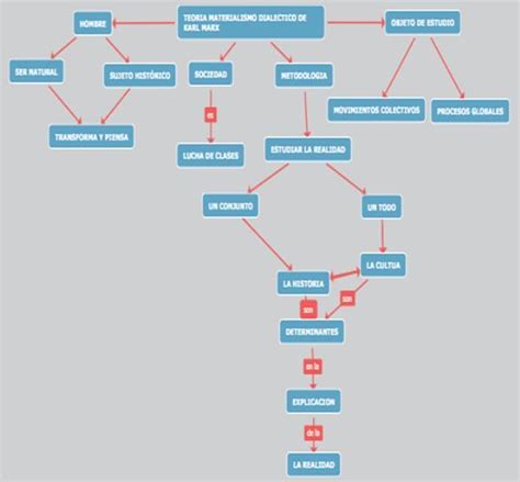 Redacta Lo Que Indica El Organizador De Ideas Sobre El Materialismo