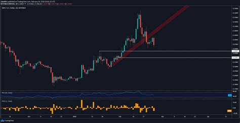 Bitcoin Ripple Ethereum Forecast Btcusd Ethusd Xrpusd