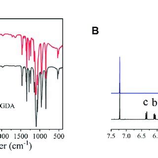 A FTIR Spectra Of PEG And PEGDA B 1 H NMR Spectra Of PEG And PEGDA