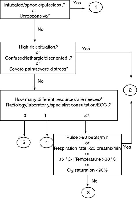 Emergency Severity Index Esi Triage Algorithm