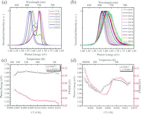 A And B Temperature Dependent Pl Spectra Taken From 77 K To 380 K