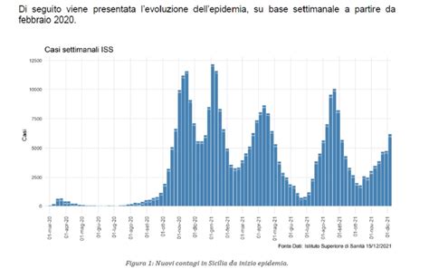 Covid Picchi Di Positivi E Ricoverati In Sicilia Pi Casi Nella