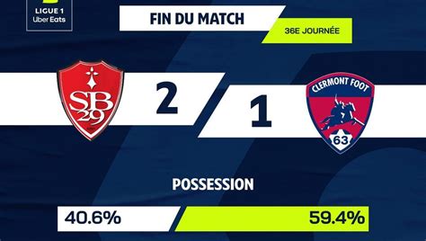 Fin De S Rie Pour Le Clermont Foot Qui S Incline Brest Ici