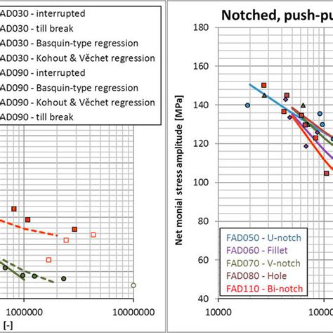 S N Curves Of Unnotched Specimens Left And Of 5 Types Of Notched