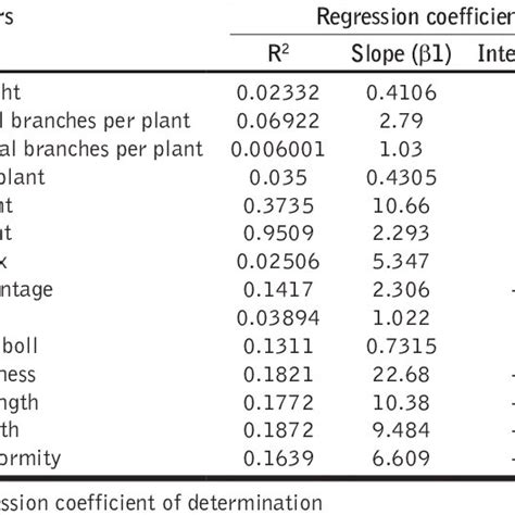 Regression Coefficient Between Seed Cotton Yield And Its Contributing